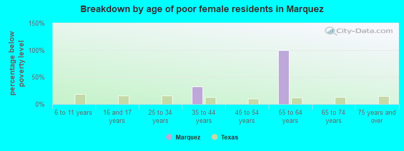 Breakdown by age of poor female residents in Marquez