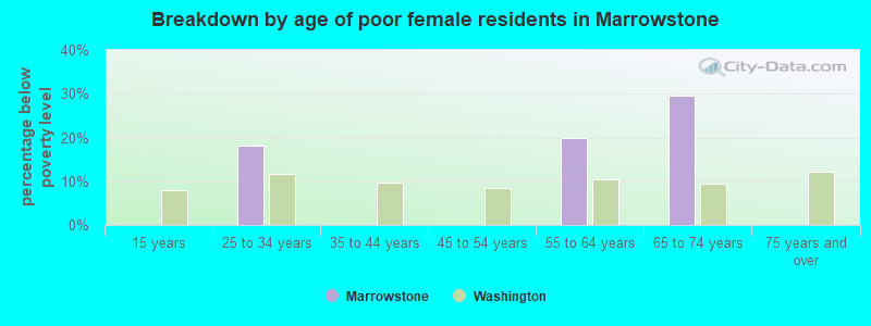 Breakdown by age of poor female residents in Marrowstone