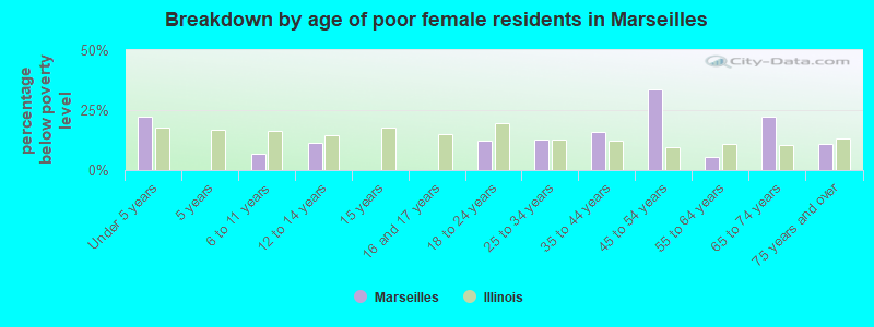 Breakdown by age of poor female residents in Marseilles