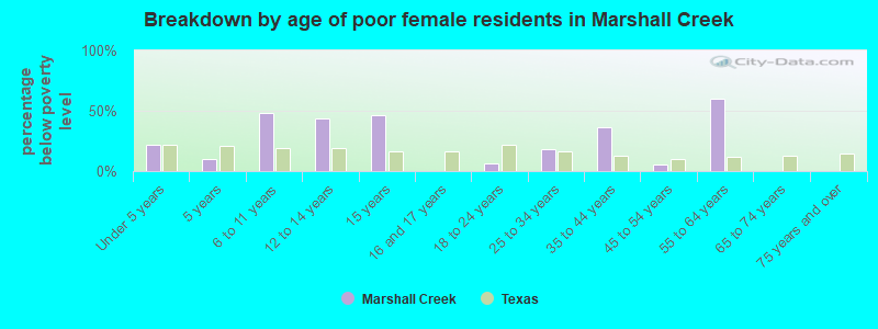Breakdown by age of poor female residents in Marshall Creek