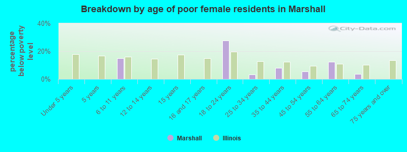 Breakdown by age of poor female residents in Marshall