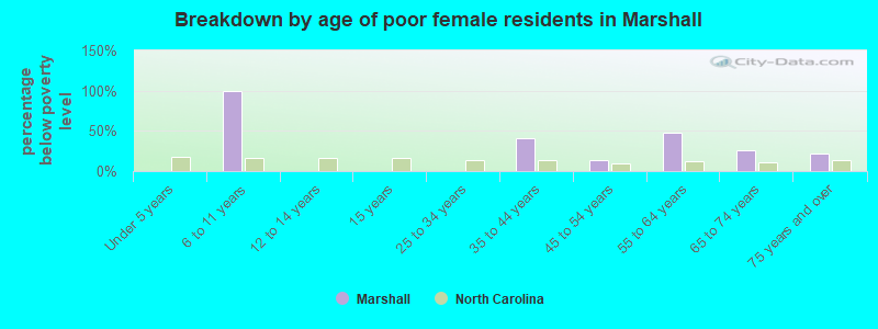 Breakdown by age of poor female residents in Marshall