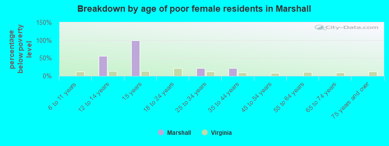 Breakdown by age of poor female residents in Marshall