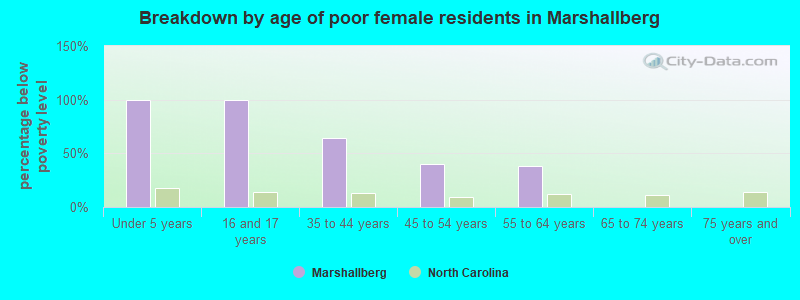 Breakdown by age of poor female residents in Marshallberg