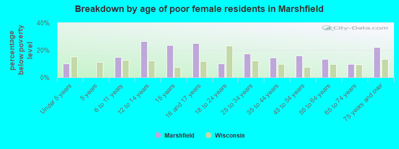Breakdown by age of poor female residents in Marshfield