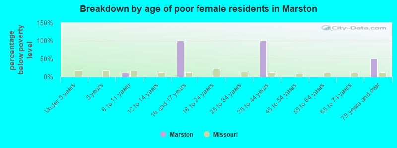 Breakdown by age of poor female residents in Marston