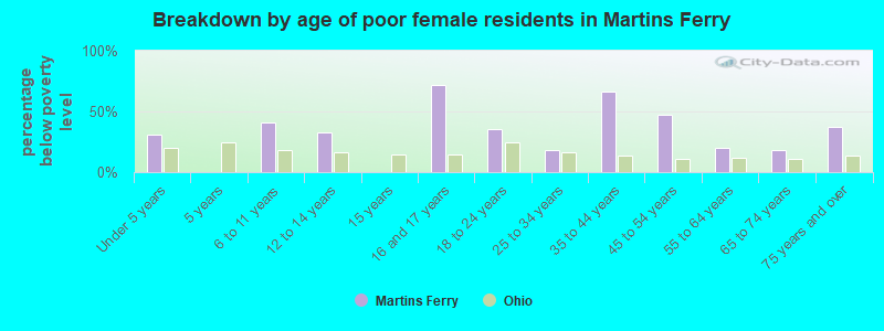 Breakdown by age of poor female residents in Martins Ferry