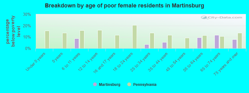 Breakdown by age of poor female residents in Martinsburg