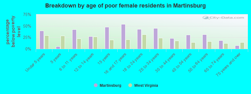 Breakdown by age of poor female residents in Martinsburg