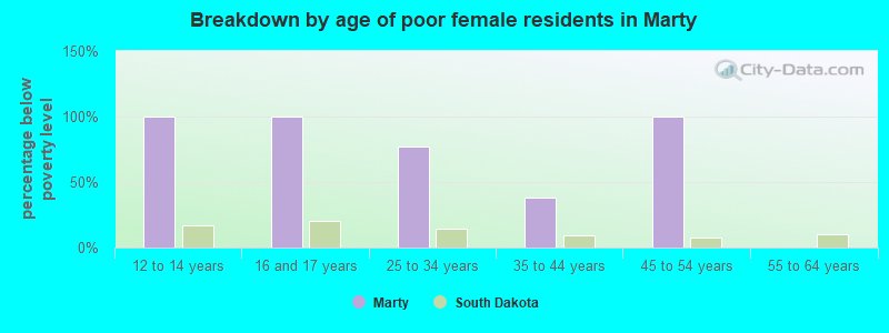 Breakdown by age of poor female residents in Marty