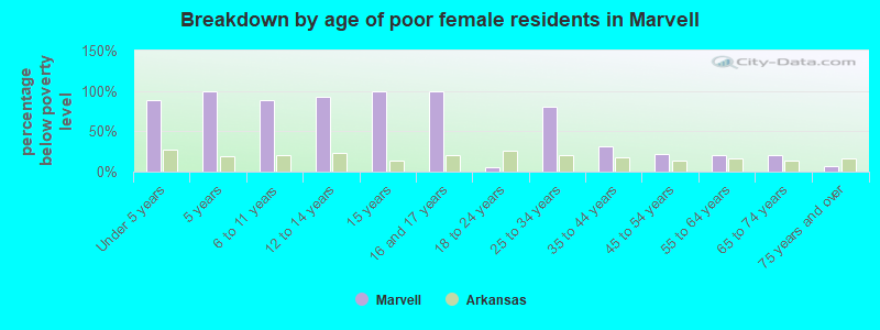 Breakdown by age of poor female residents in Marvell