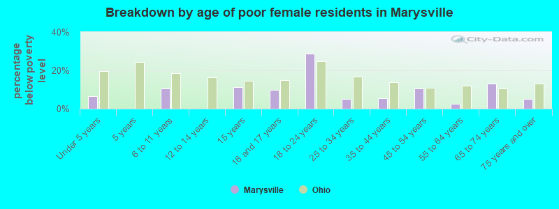 Breakdown by age of poor female residents in Marysville