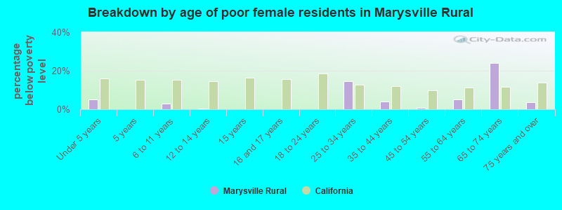 Breakdown by age of poor female residents in Marysville Rural
