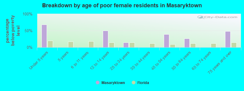 Breakdown by age of poor female residents in Masaryktown