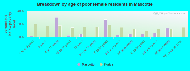 Breakdown by age of poor female residents in Mascotte