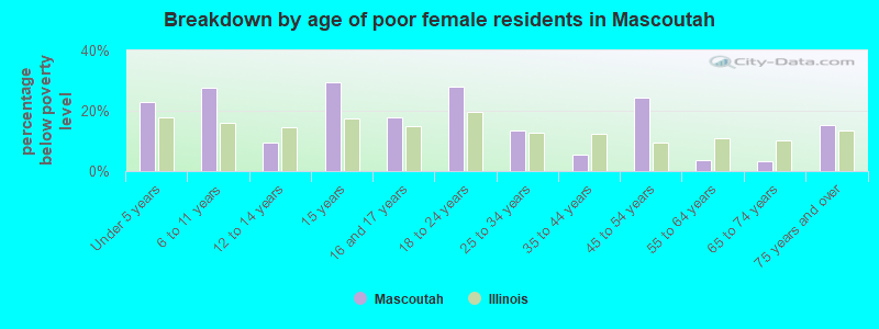 Breakdown by age of poor female residents in Mascoutah