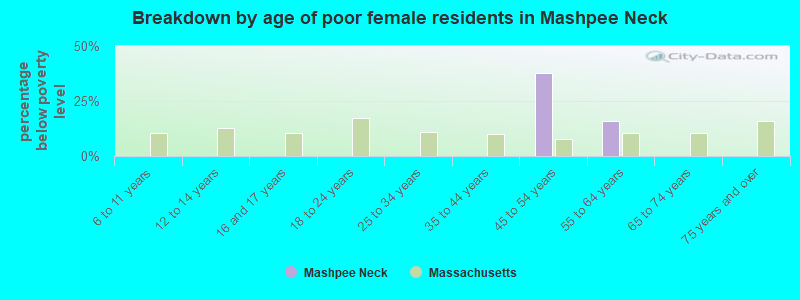 Breakdown by age of poor female residents in Mashpee Neck