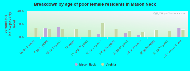 Breakdown by age of poor female residents in Mason Neck