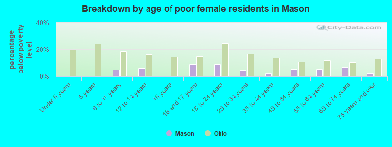 Breakdown by age of poor female residents in Mason