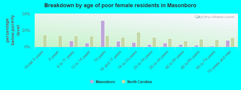 Breakdown by age of poor female residents in Masonboro