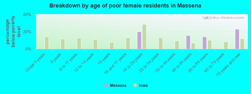 Breakdown by age of poor female residents in Massena