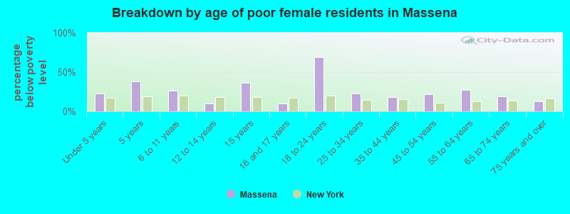 Breakdown by age of poor female residents in Massena