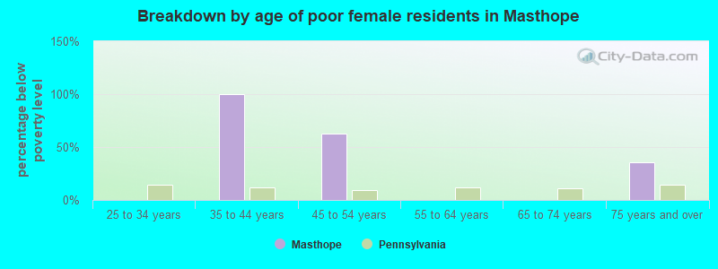 Breakdown by age of poor female residents in Masthope