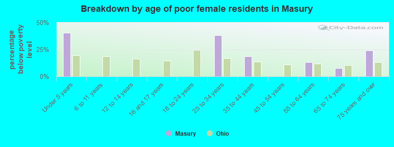 Breakdown by age of poor female residents in Masury