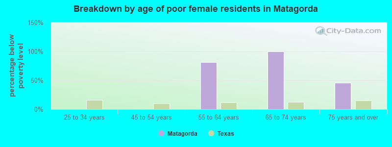 Breakdown by age of poor female residents in Matagorda