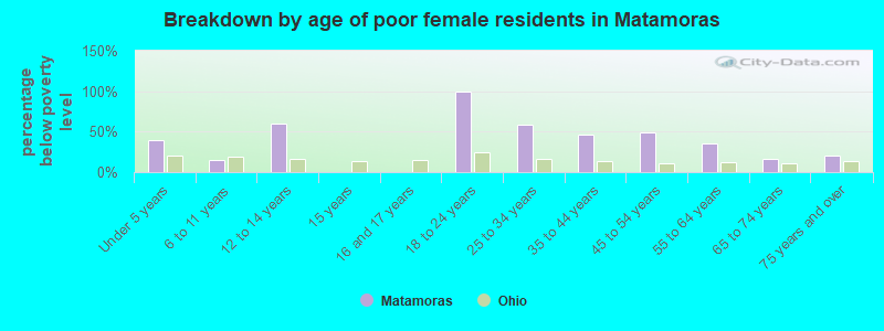 Breakdown by age of poor female residents in Matamoras