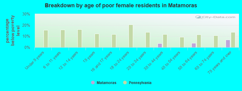 Breakdown by age of poor female residents in Matamoras