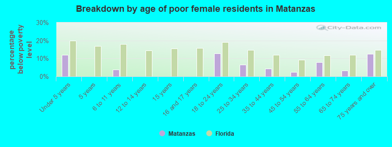 Breakdown by age of poor female residents in Matanzas