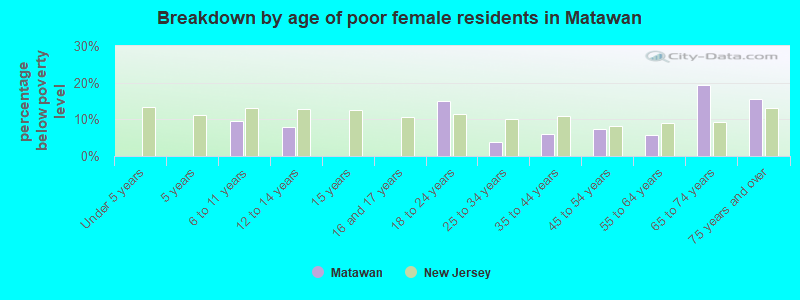 Breakdown by age of poor female residents in Matawan