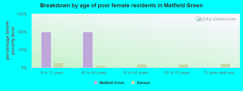 Breakdown by age of poor female residents in Matfield Green