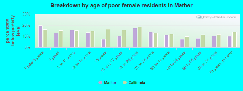 Breakdown by age of poor female residents in Mather