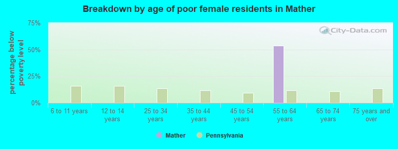 Breakdown by age of poor female residents in Mather