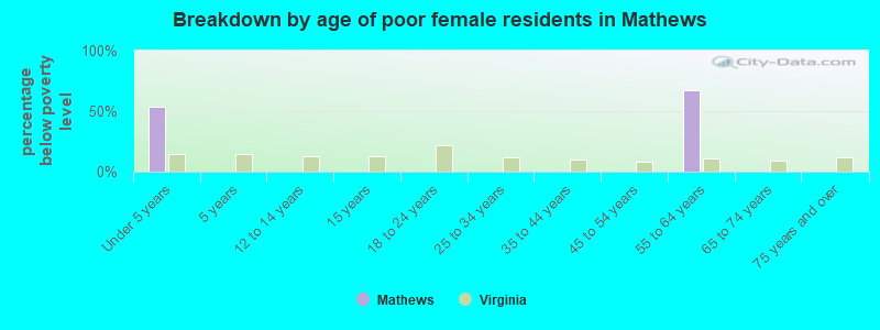 Breakdown by age of poor female residents in Mathews