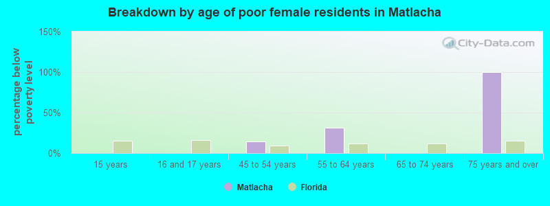 Breakdown by age of poor female residents in Matlacha