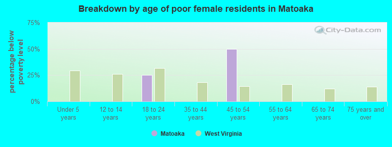 Breakdown by age of poor female residents in Matoaka