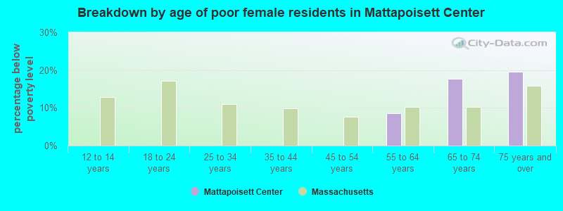 Breakdown by age of poor female residents in Mattapoisett Center