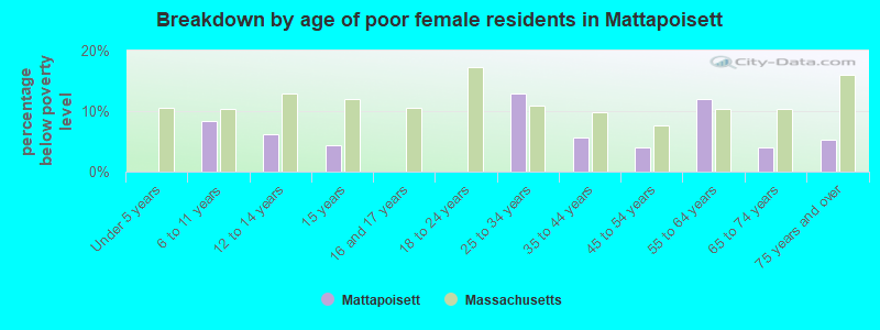 Breakdown by age of poor female residents in Mattapoisett