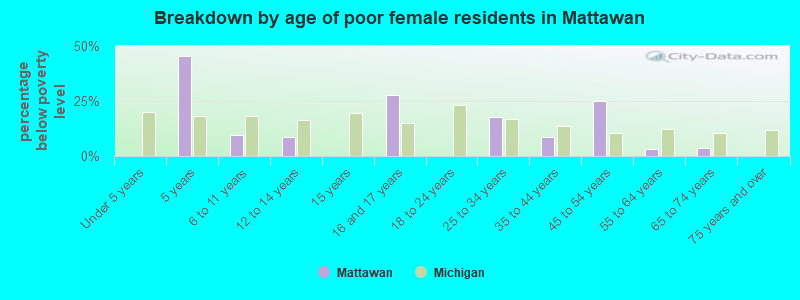 Breakdown by age of poor female residents in Mattawan