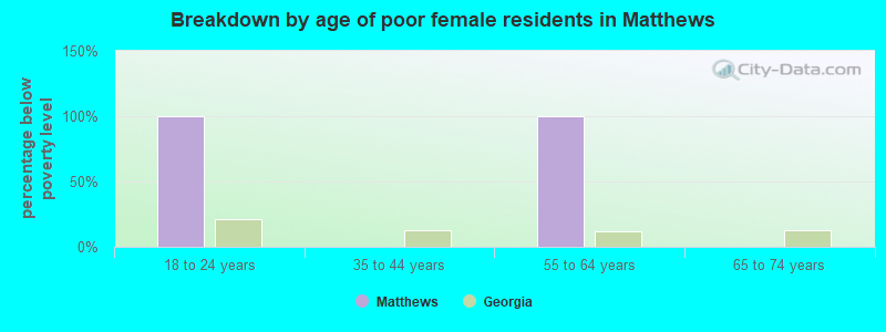 Breakdown by age of poor female residents in Matthews