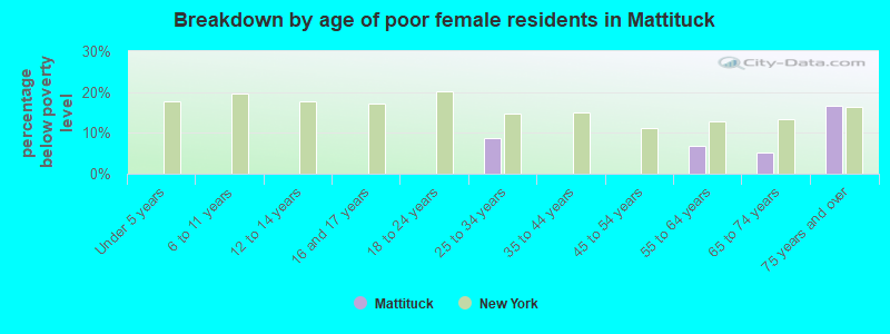 Breakdown by age of poor female residents in Mattituck