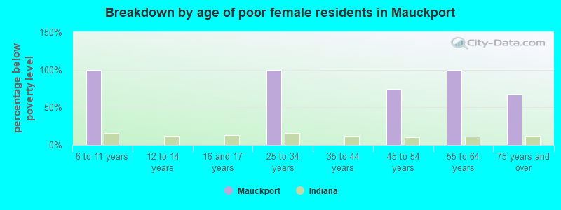 Breakdown by age of poor female residents in Mauckport