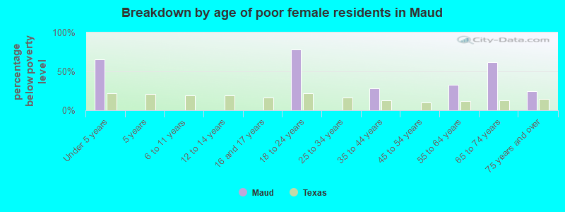 Breakdown by age of poor female residents in Maud