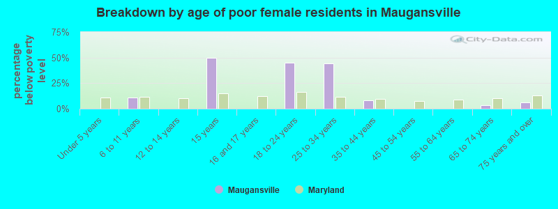 Breakdown by age of poor female residents in Maugansville