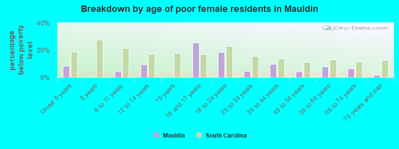 Breakdown by age of poor female residents in Mauldin