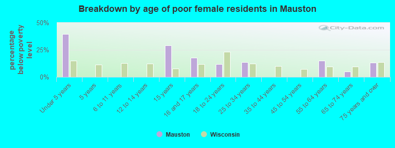Breakdown by age of poor female residents in Mauston