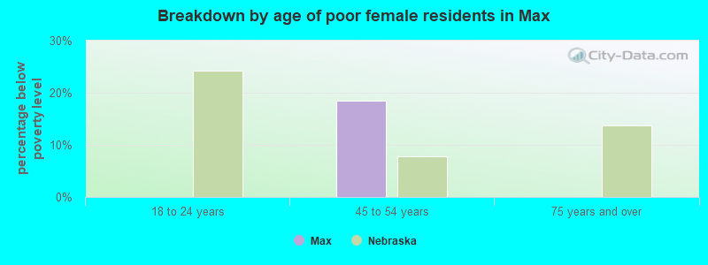 Breakdown by age of poor female residents in Max